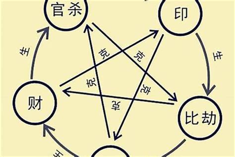 傷宮格|八字十神之傷官